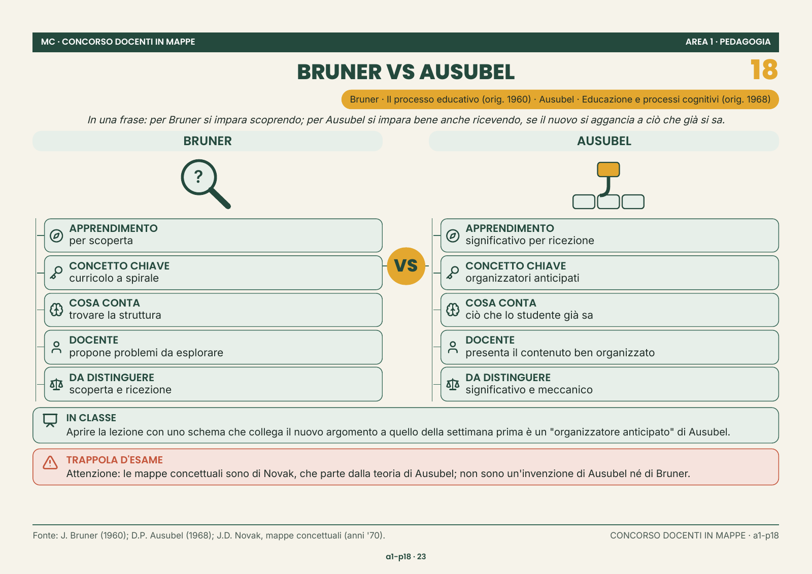 Pagina del materiale: Bruner vs Ausubel — Pedagogia