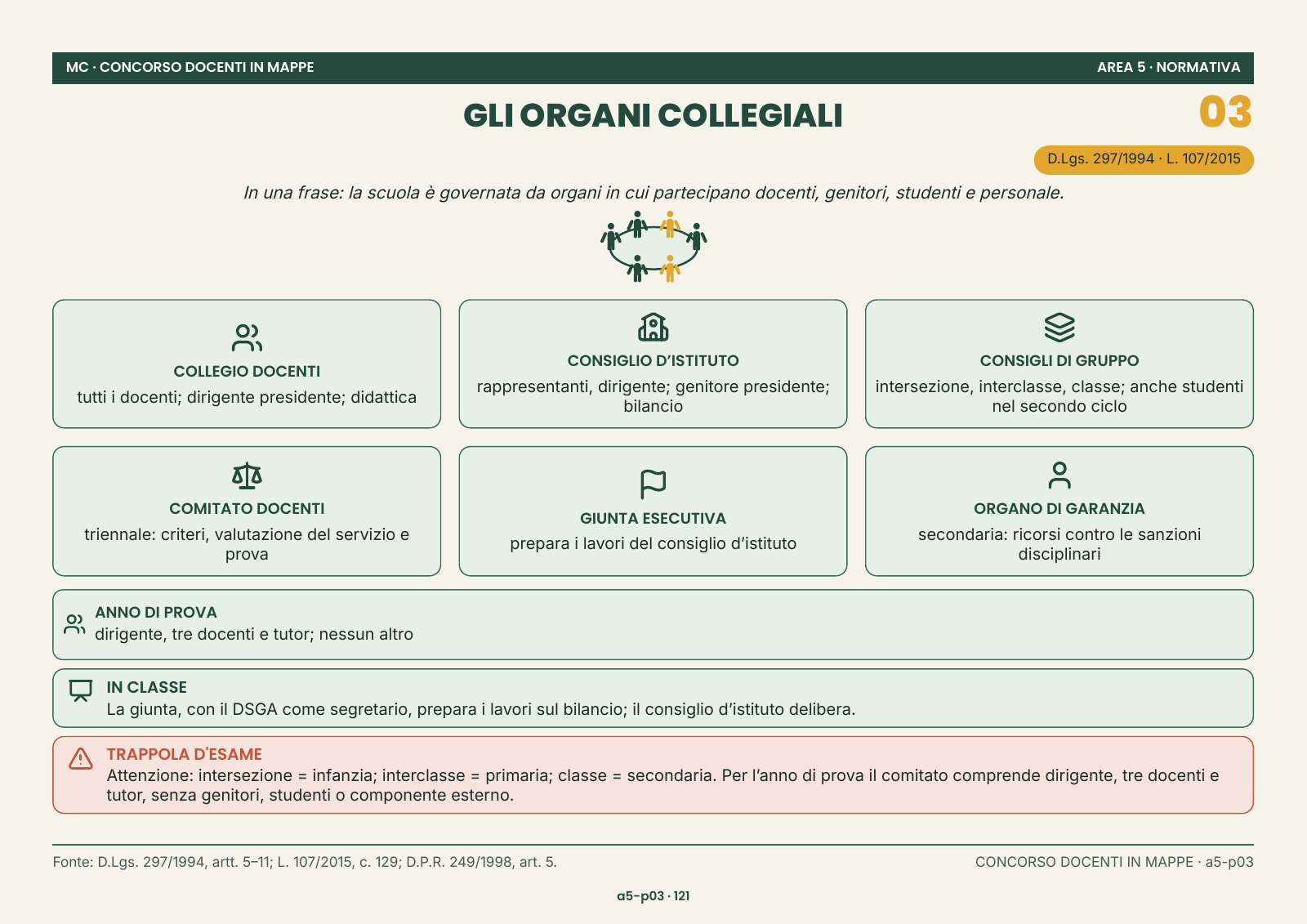 Pagina del materiale: Gli organi collegiali — Normativa scolastica