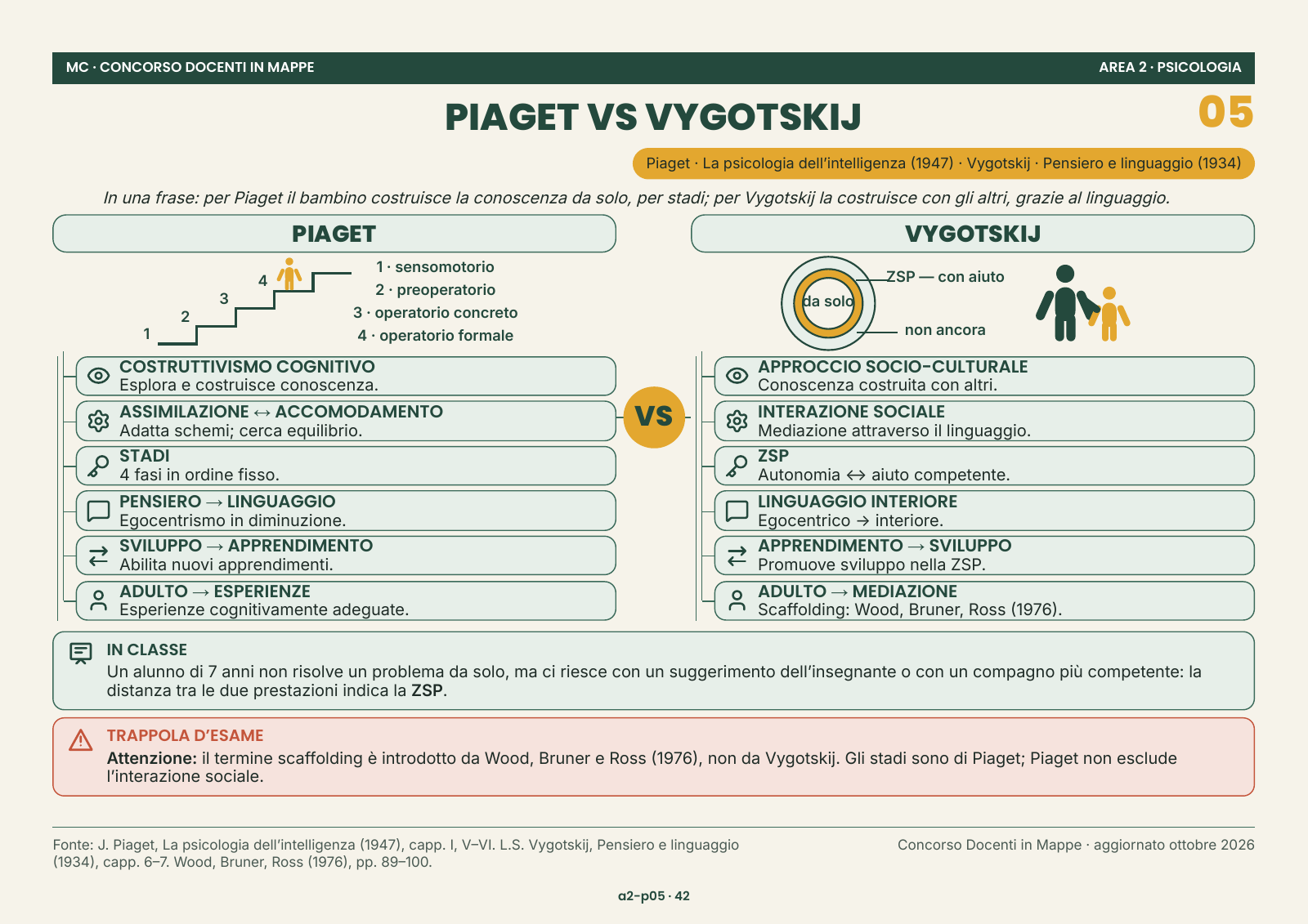 Piaget e Vygotskij nella mappa